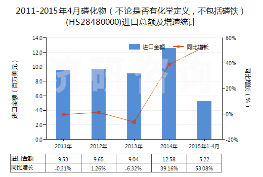 2011-2015年4月磷化物（不論是否有化學(xué)定義，不包括磷鐵）(HS28480000)進(jìn)口總額及增速統(tǒng)計(jì)